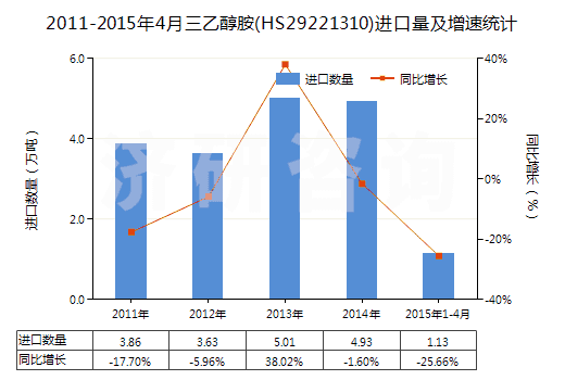 2011-2015年4月三乙醇胺(HS29221310)進口量及增速統(tǒng)計 2011-2015年4月三乙醇胺(HS29221310)進口量及增速統(tǒng)計